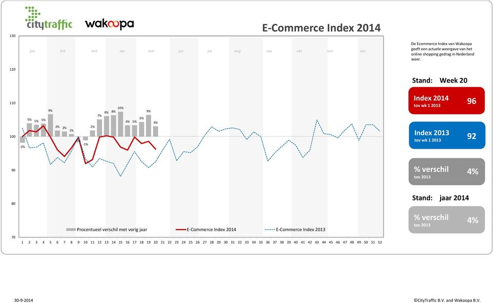 120 2 Stand: Week 20 110-9% 1% 1 8% 8% 6% 9% 1 Index 2014 Index 2013 96 92 90-1 80-2 Stand: jaar 2014 Procentueel