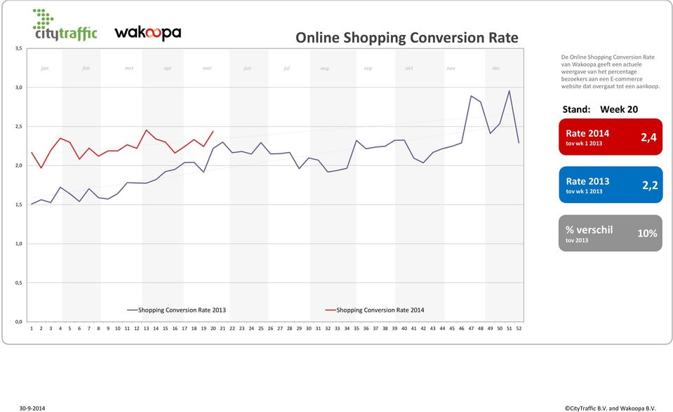 Stand: Week 20 2,5 Rate 2014 2,4 2,0 1,5 Rate 2013 2,2 1,0 1 0,5 Shopping Conversion Rate 2013 Shopping Conversion