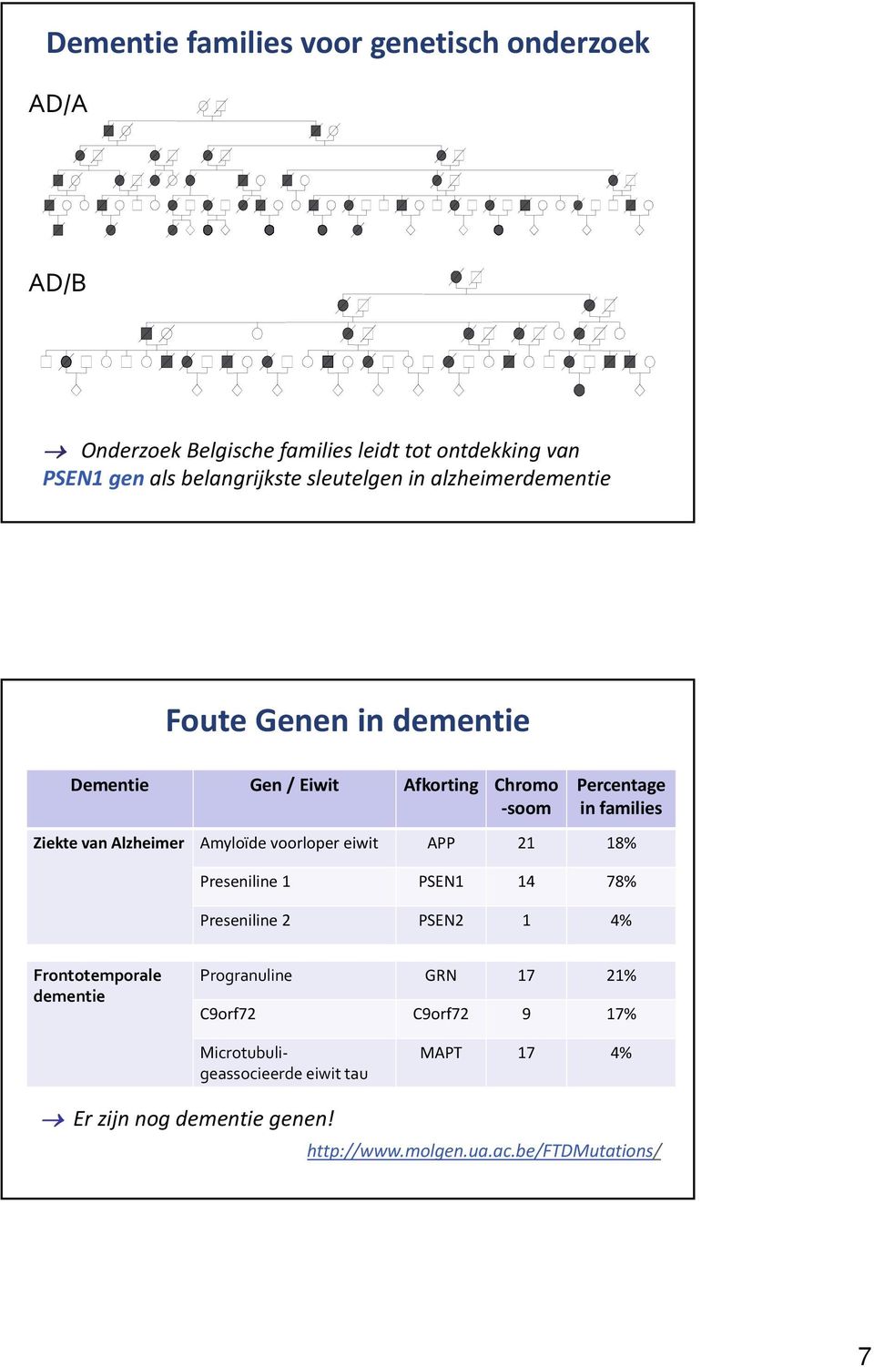 Alzheimer Amyloïde voorloper eiwit APP 21 18% Preseniline 1 PSEN1 14 78% Preseniline 2 PSEN2 1 4% Frontotemporale dementie Progranuline