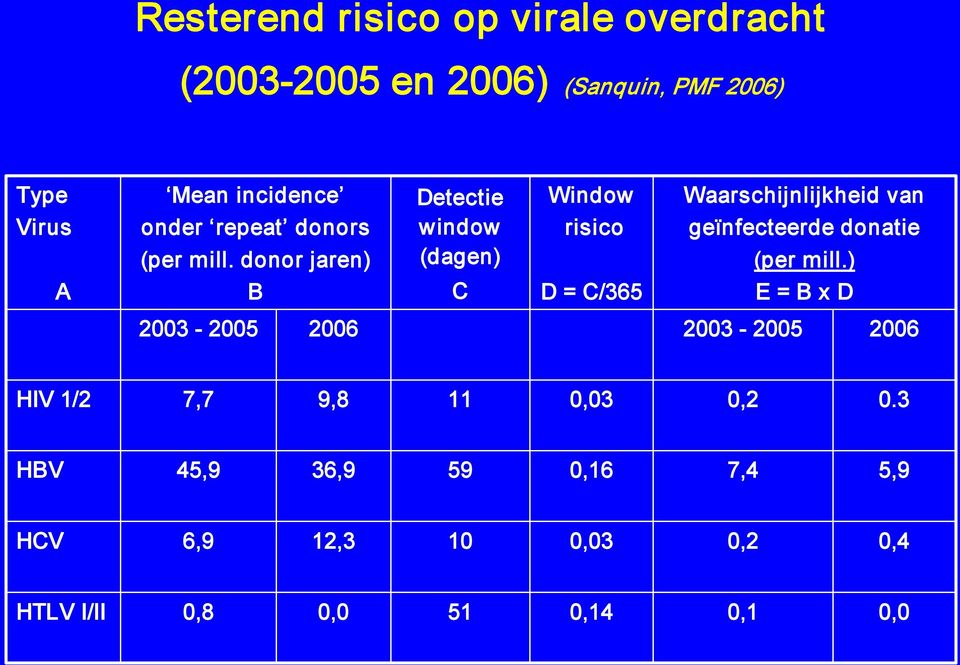 donor jaren) Detectie window (dagen) Window risico Waarschijnlijkheid van geïnfecteerde donatie (per mill.
