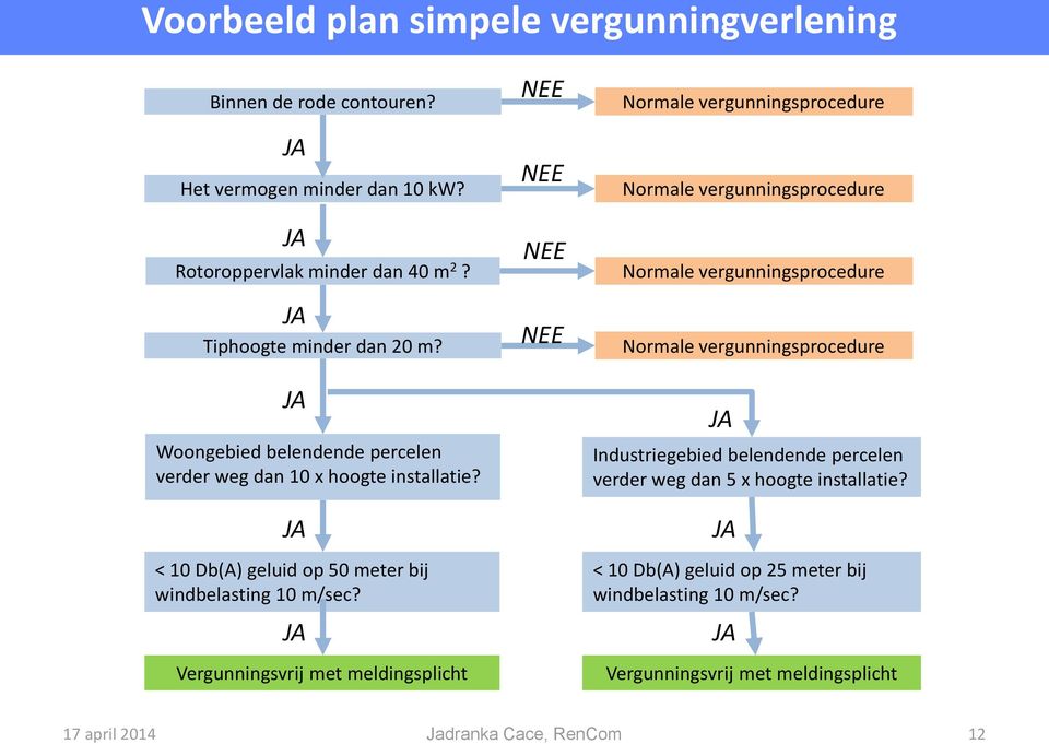 < 10 Db(A) geluid op 50 meter bij windbelasting 10 m/sec?