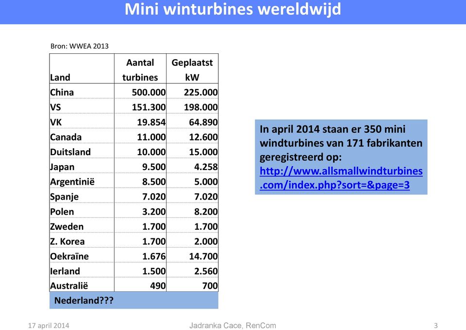 200 8.200 Zweden 1.700 1.700 Z. Korea 1.700 2.000 Oekraïne 1.676 14.700 Ierland 1.500 2.560 Australië 490 700 Nederland?