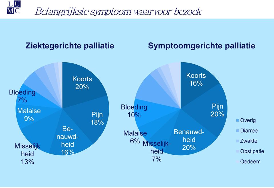 20% Pijn 18% Bloeding 10% Malaise 6% Misselijkheid 7% Koorts 16% Benauwdheid 20%