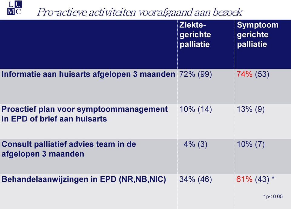 symptoommanagement in EPD of brief aan huisarts 10% (14) 13% (9) Consult palliatief advies team