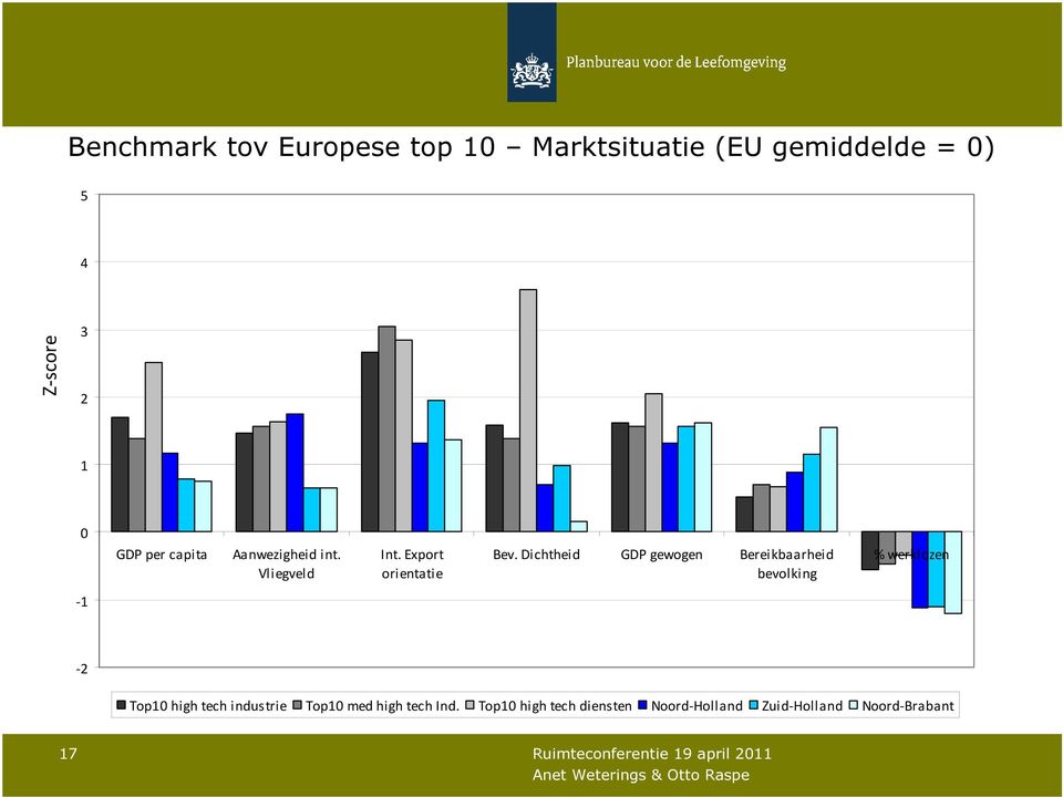 Dichtheid GDP gewogen Bereikbaarheid bevolking % werklozen -1-2 Top10 high tech