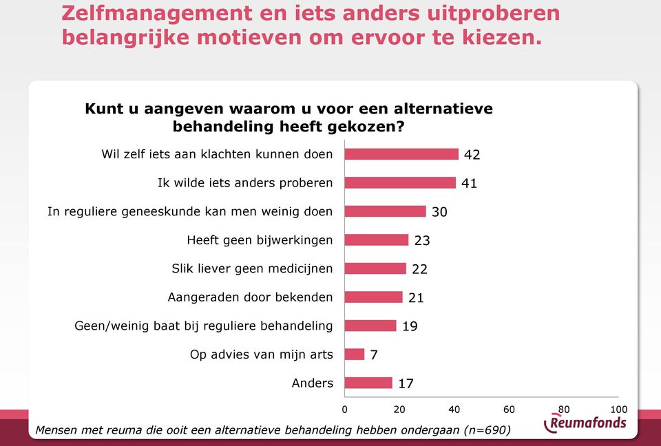 Wil zelf iets aan klachten kunnen doen Ik wilde iets anders proberen 42 41 In reguliere geneeskunde kan men weinig doen 30 Heeft geen