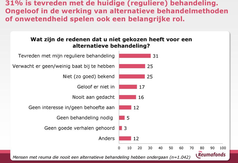 Wat zijn de redenen dat u niet gekozen heeft voor een alternatieve behandeling?