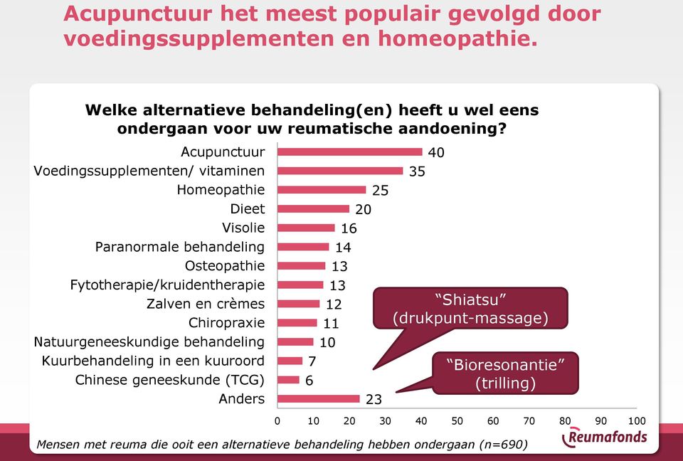 Acupunctuur Voedingssupplementen/ vitaminen Homeopathie Dieet Visolie Paranormale behandeling Osteopathie Fytotherapie/kruidentherapie Zalven en crèmes