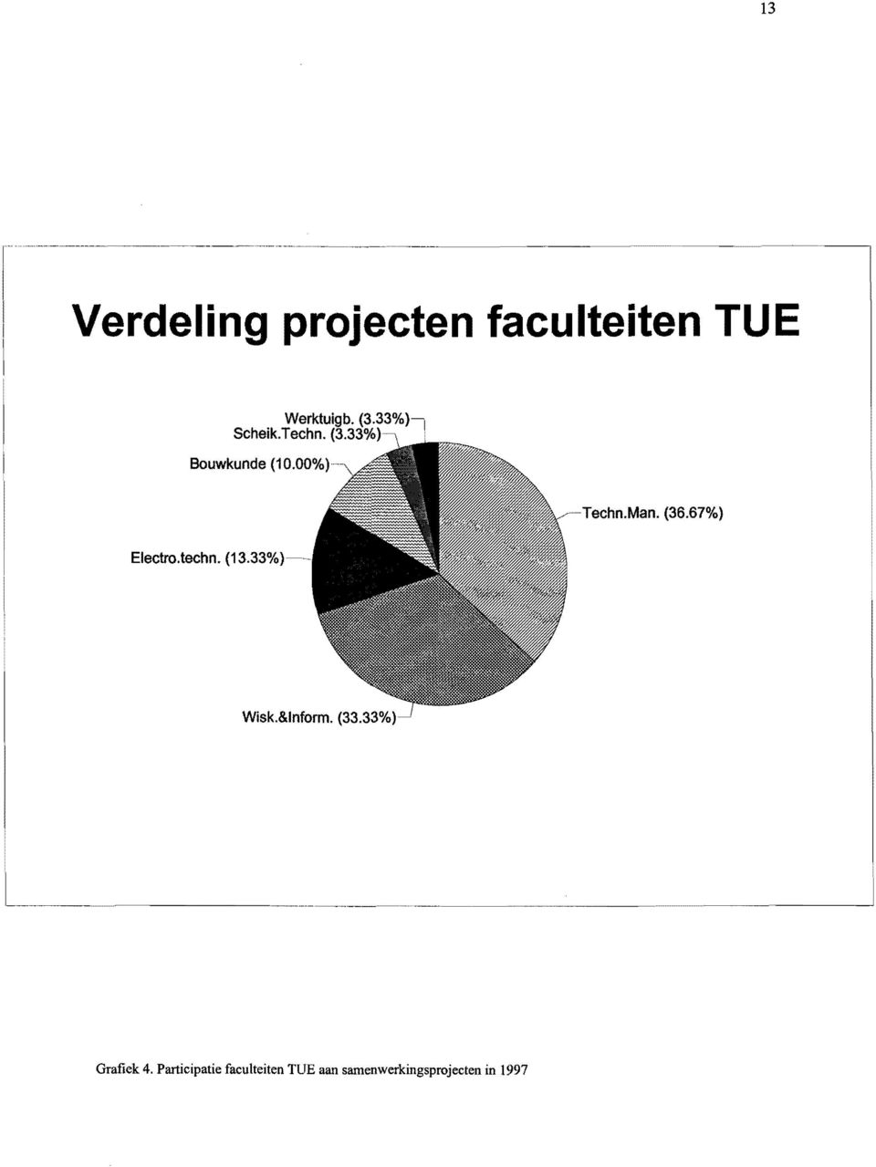 (36.67%) Electro.techn. (13.33% Wisk.&lnform. (33.