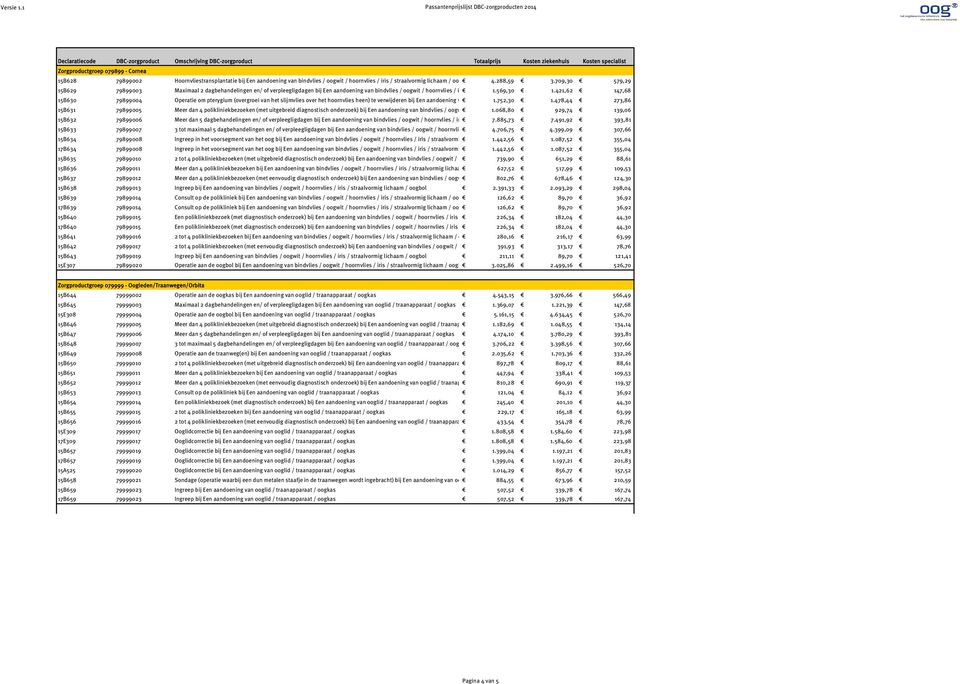 Hoornvliestransplantatie bij Een aandoening van bindvlies / oogwit / hoornvlies / iris / straalvormig lichaam / oogbol 4.288,59 3.