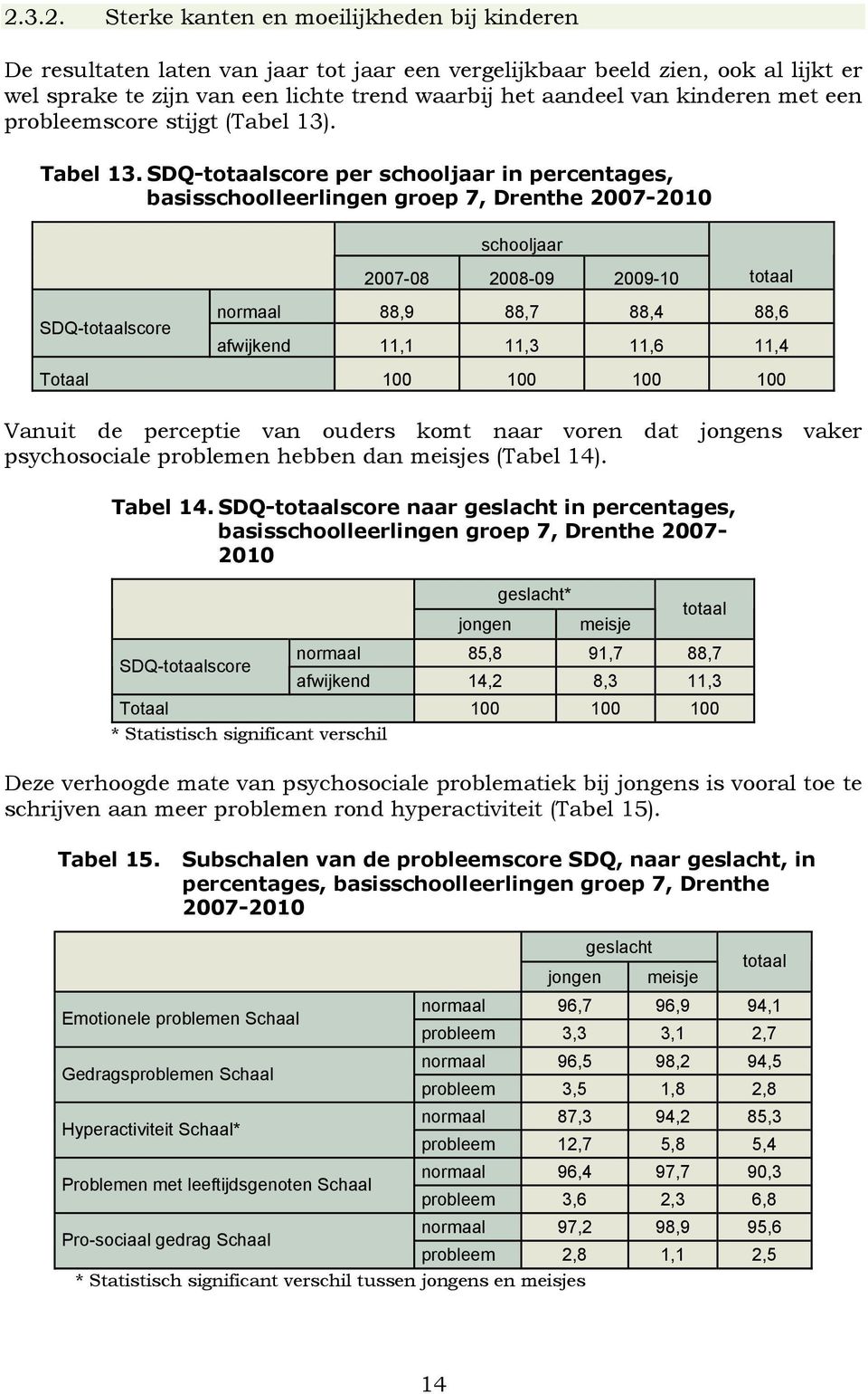SDQ-totaalscore per schooljaar in percentages, basisschoolleerlingen groep 7, Drenthe 2007-2010 SDQ-totaalscore schooljaar 2007-08 2008-09 2009-10 totaal normaal 88,9 88,7 88,4 88,6 afwijkend 11,1