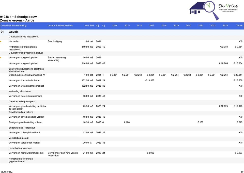 264 Zonwering uitvalscherm elektrisch 1500-2000 mm Onderhouds contract Zonwering => 1,00 pst 2011 1 22.614 Vervangen doek uitvalscherm 162,50 m2 24 13.508 13.