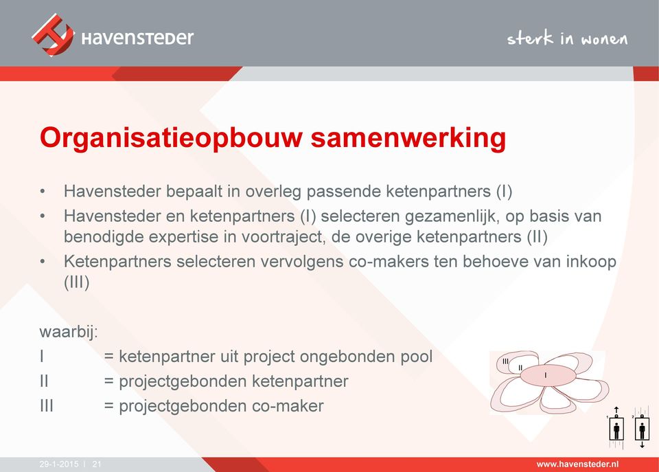 ketenpartners (II) Ketenpartners selecteren vervolgens co-makers ten behoeve van inkoop (III) waarbij: I II =