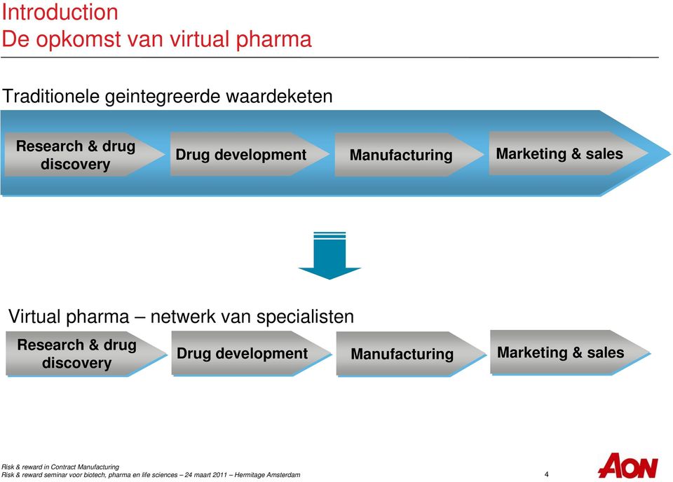Manufacturing Marketing & sales Virtual pharma netwerk van