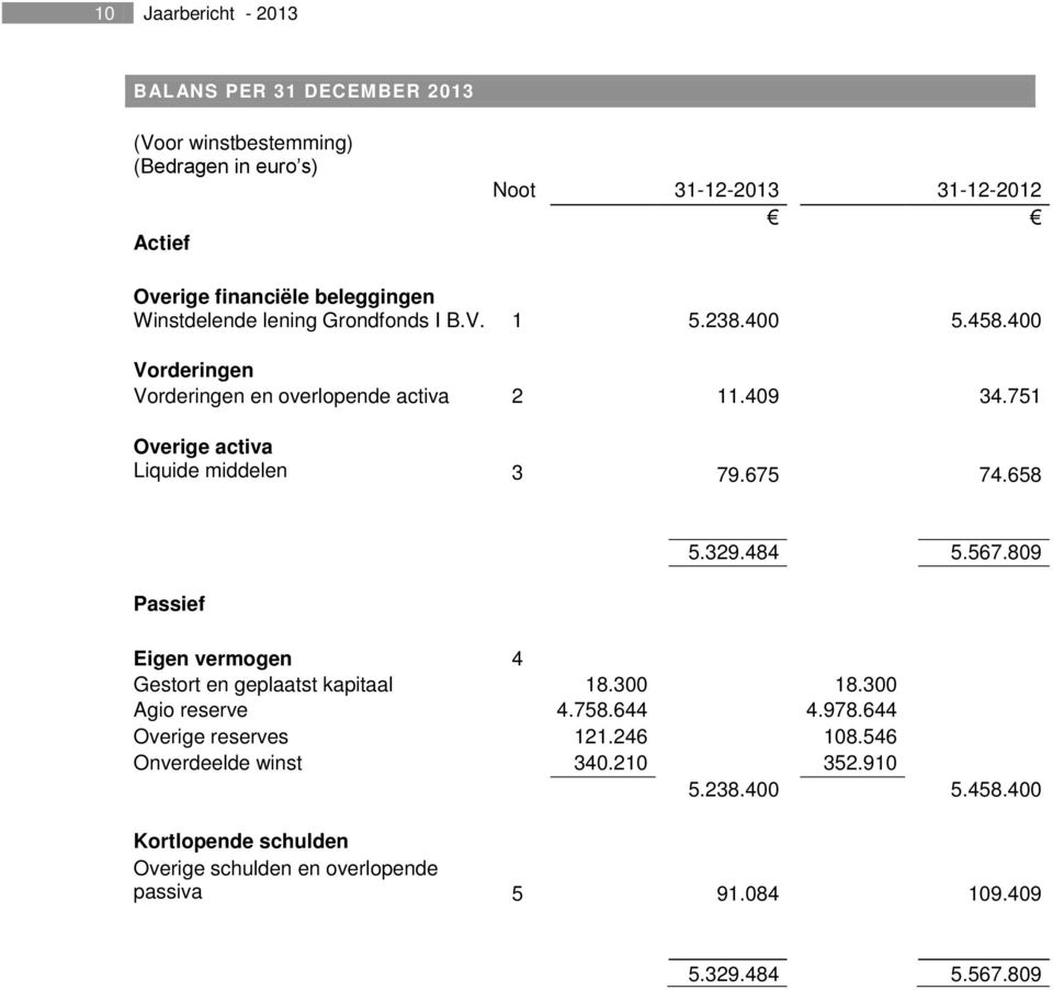 675 74.658 Passief 5.329.484 5.567.809 Eigen vermogen 4 Gestort en geplaatst kapitaal 18.300 18.300 Agio reserve 4.758.644 4.978.644 Overige reserves 121.