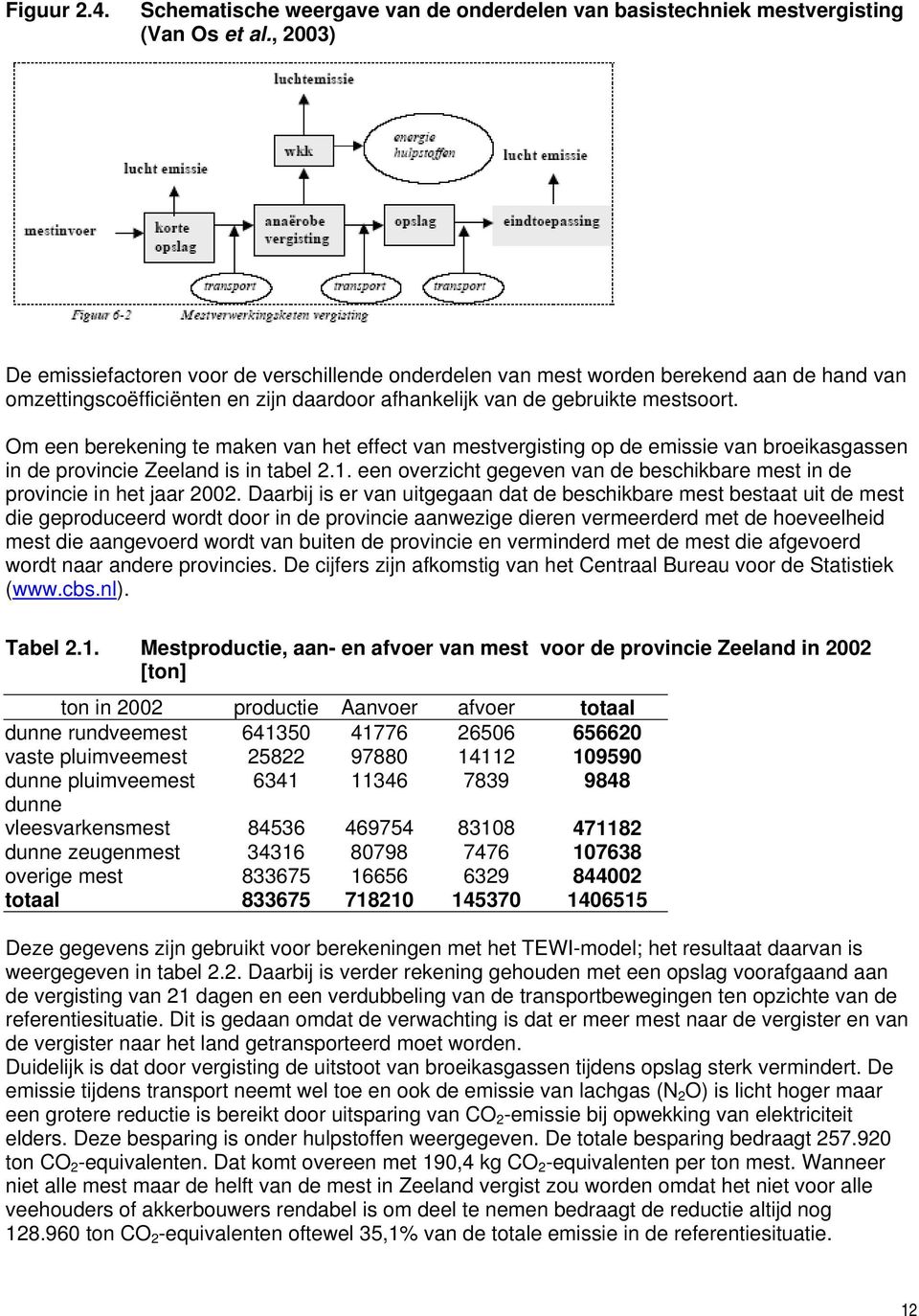 Om een berekening te maken van het effect van mestvergisting op de emissie van broeikasgassen in de provincie Zeeland is in tabel 2.1.