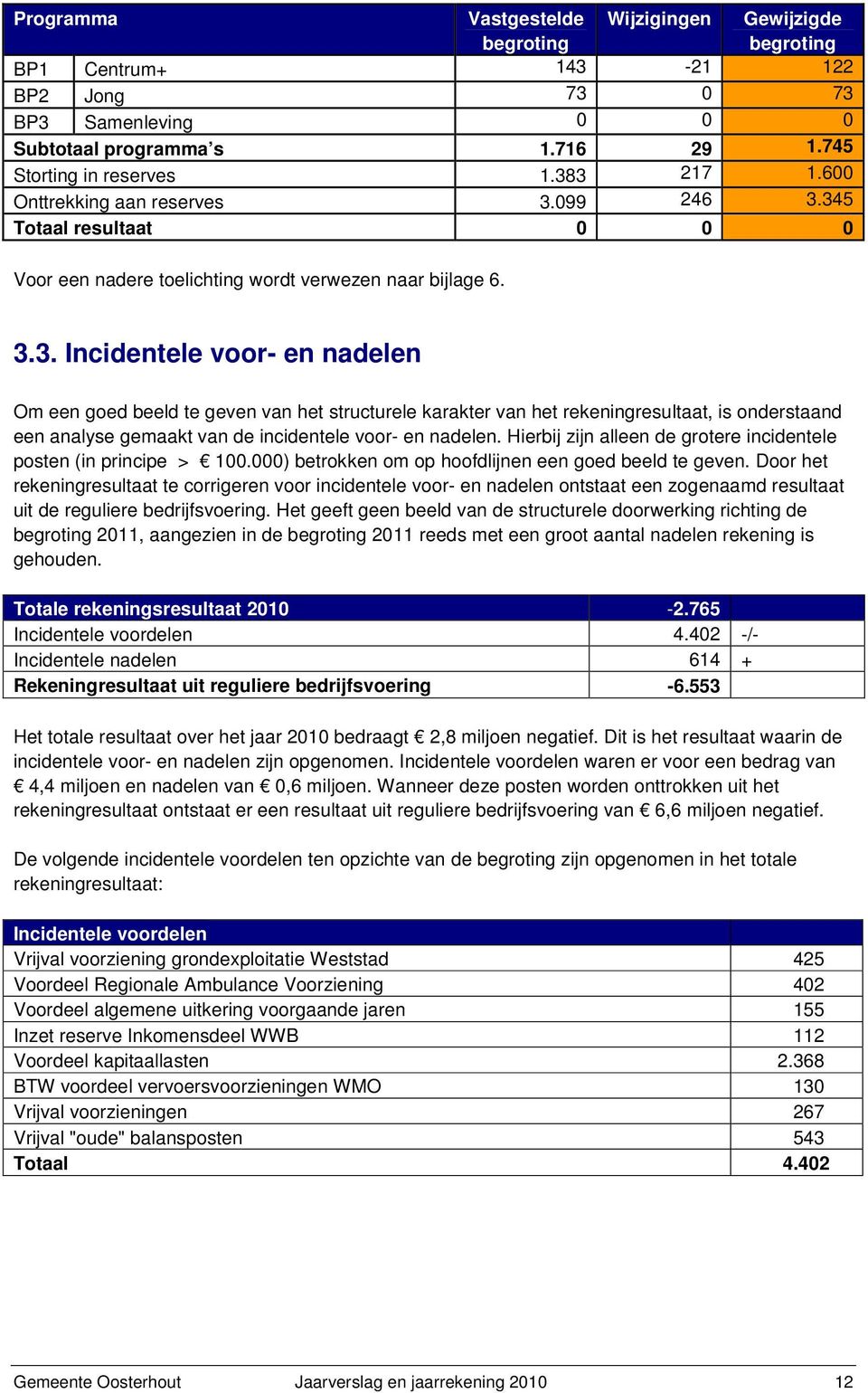 099 246 3.345 Totaal resultaat 0 0 0 Voor een nadere toelichting wordt verwezen naar bijlage 6. 3.3. Incidentele voor- en nadelen Om een goed beeld te geven van het structurele karakter van het rekeningresultaat, is onderstaand een analyse gemaakt van de incidentele voor- en nadelen.