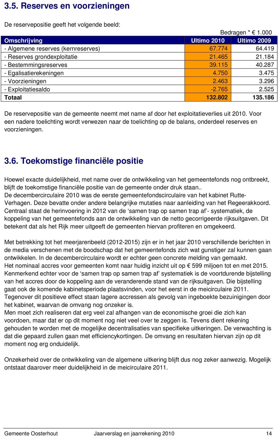 186 De reservepositie van de gemeente neemt met name af door het exploitatieverlies uit.