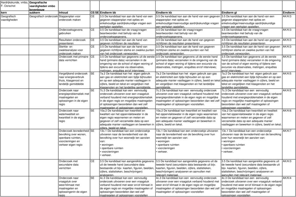 Onderzoeksgevens gebruiken Resultaten onderzoek presenteren Sterkte- en zwakteanalyse voor onderzoek maken Onderzoek met primaire data verrichten Vergelijkend onderzoek naar energieverbruik thuis,