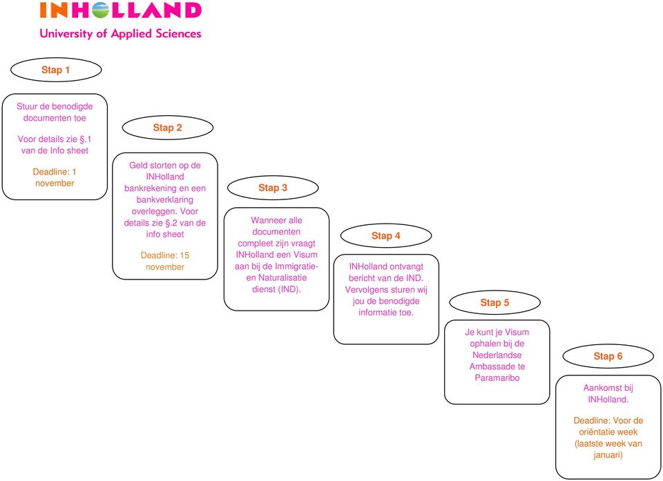 2 van de info sheet Deadline: 15 november Stap 3 Wanneer alle documenten compleet zijn vraagt INHolland een Visum aan bij de Immigratieen Naturalisatie