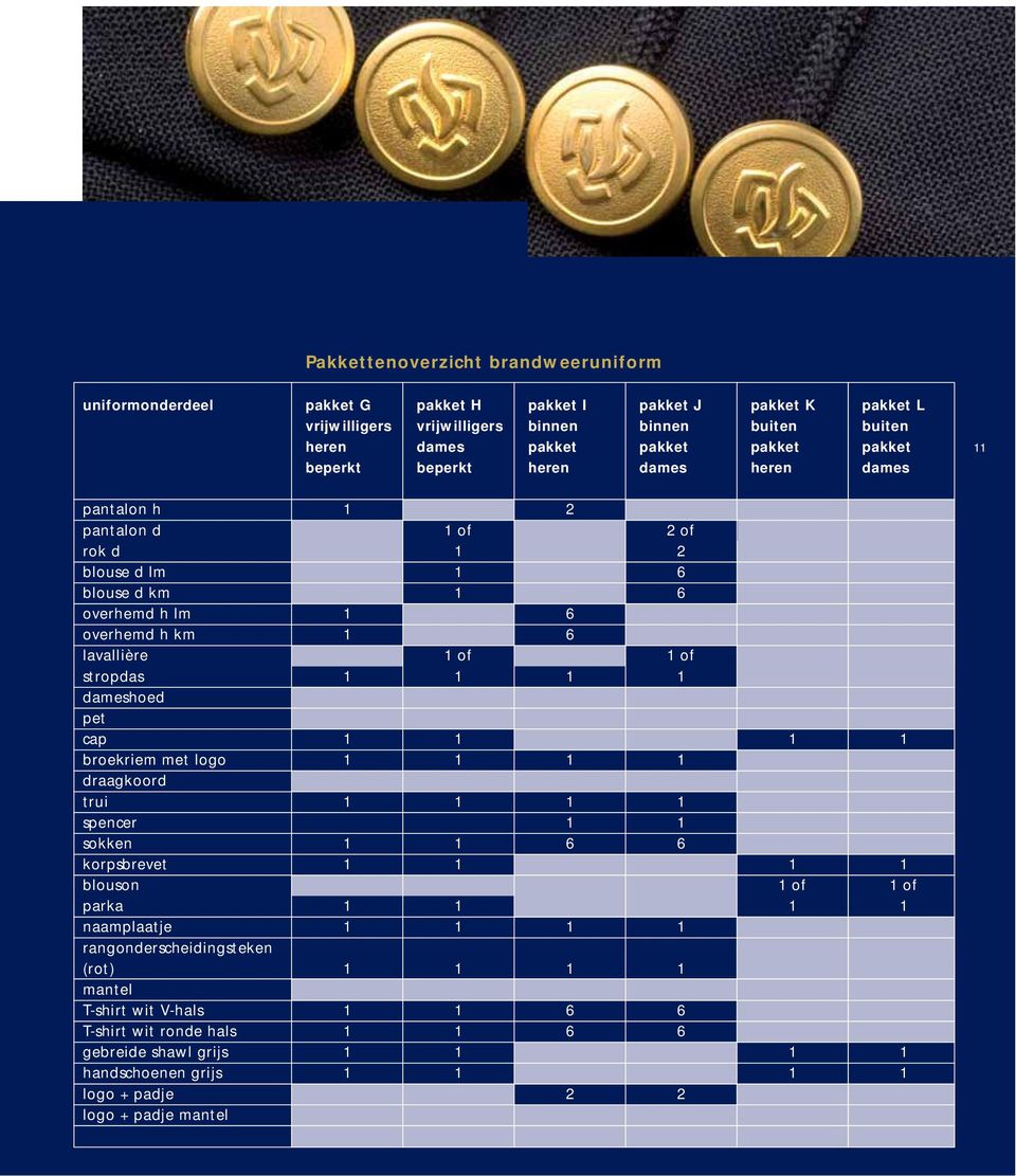 stropdas 1 1 1 1 dameshoed pet cap 1 1 1 1 broekriem met logo 1 1 1 1 draagkoord trui 1 1 1 1 spencer 1 1 sokken 1 1 6 6 korpsbrevet 1 1 1 1 blouson 1 of 1 of parka 1 1 1 1 naamplaatje 1 1 1 1