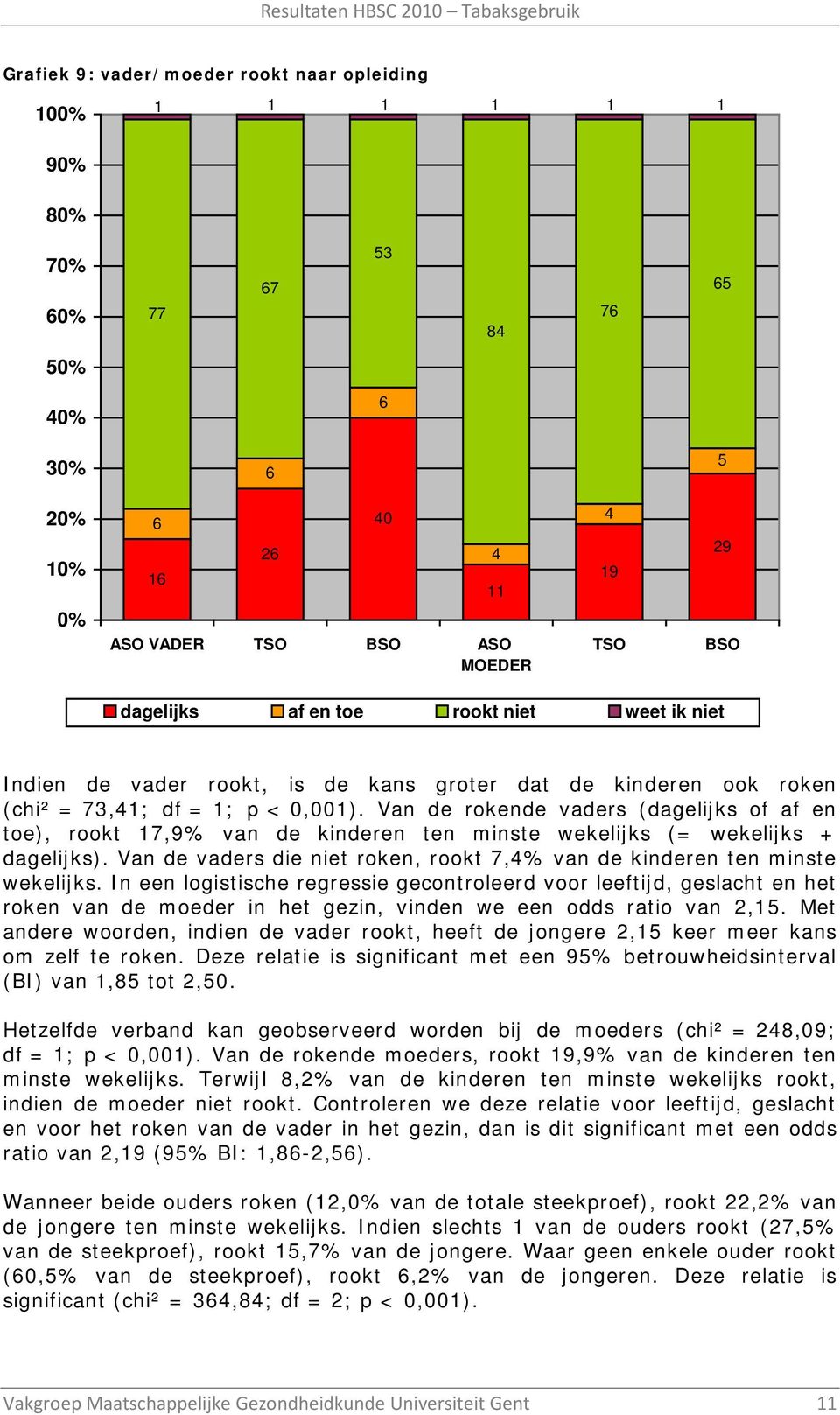 Van de rokende vaders (dagelijks of af en toe), rookt,9% van de kinderen ten minste wekelijks (= wekelijks + dagelijks). Van de vaders die niet roken, rookt,% van de kinderen ten minste wekelijks.