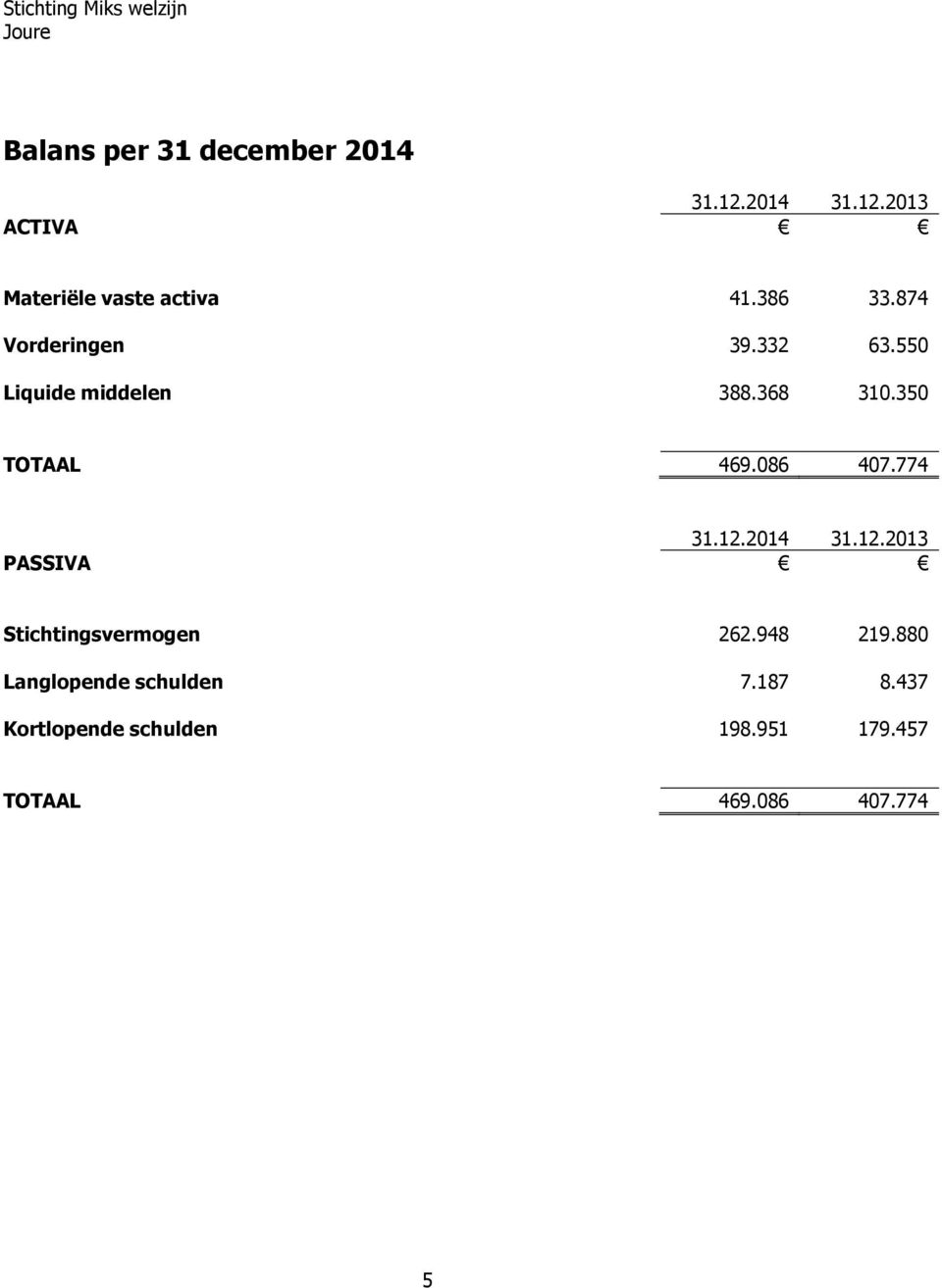 550 Liquide middelen 388.368 310.350 TOTAAL 469.086 407.774 31.12.