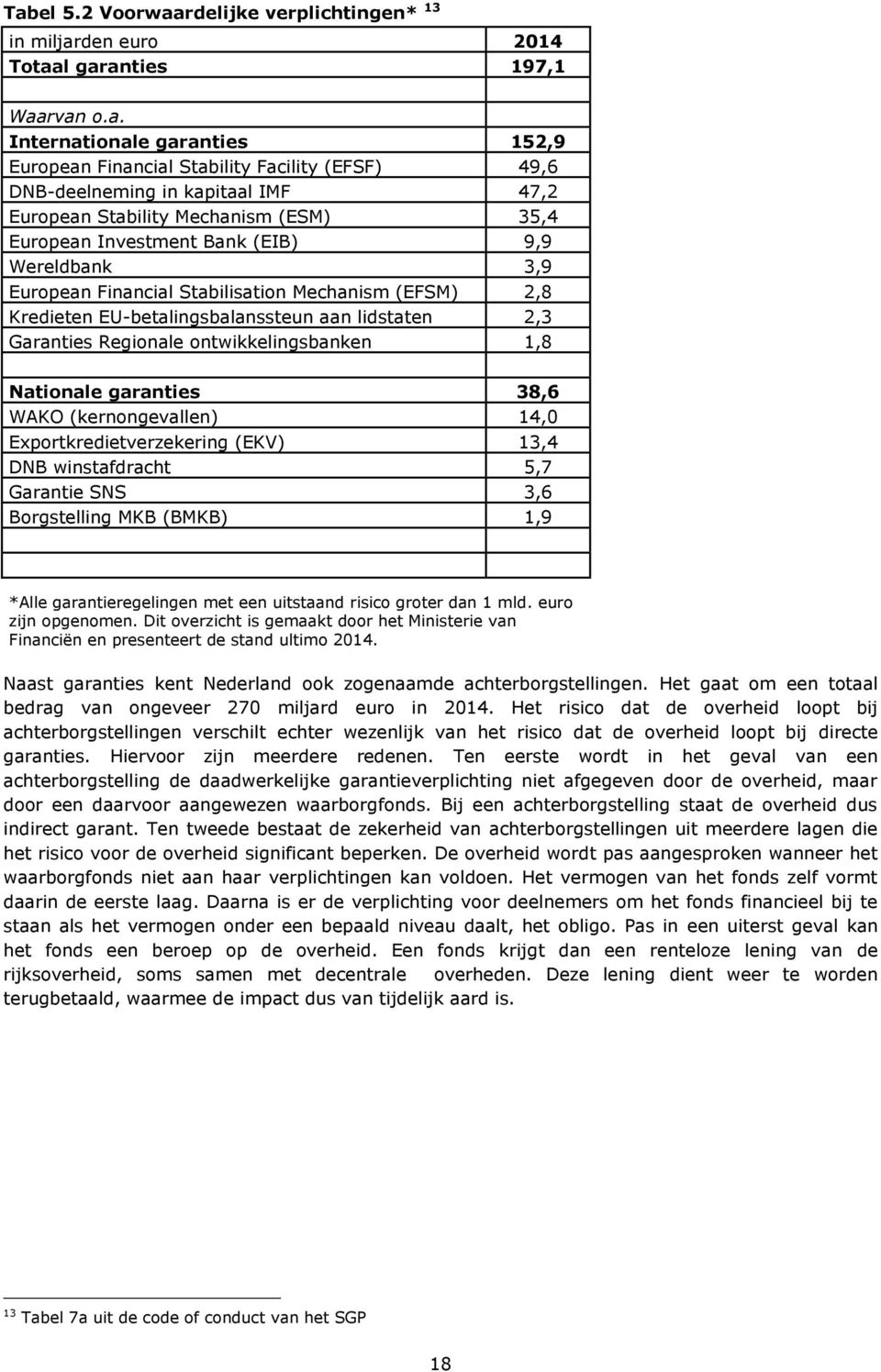 aan lidstaten 2,3 Garanties Regionale ontwikkelingsbanken 1,8 Nationale garanties 38,6 WAKO (kernongevallen) 14,0 Exportkredietverzekering (EKV) 13,4 DNB winstafdracht 5,7 Garantie SNS 3,6