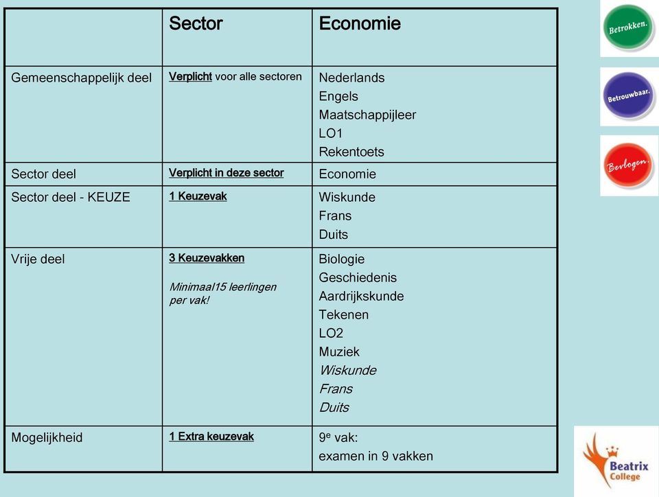 1 Keuzevak Wiskunde Frans Duits Vrije deel 3 Keuzevakken Minimaal15 leerlingen per vak!