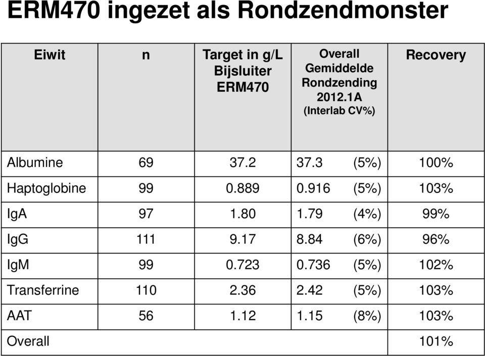 1A (Interlab CV%) Recovery Albumine 69 37.2 37.3 (5%) 100% Haptoglobine 99 0.889 0.