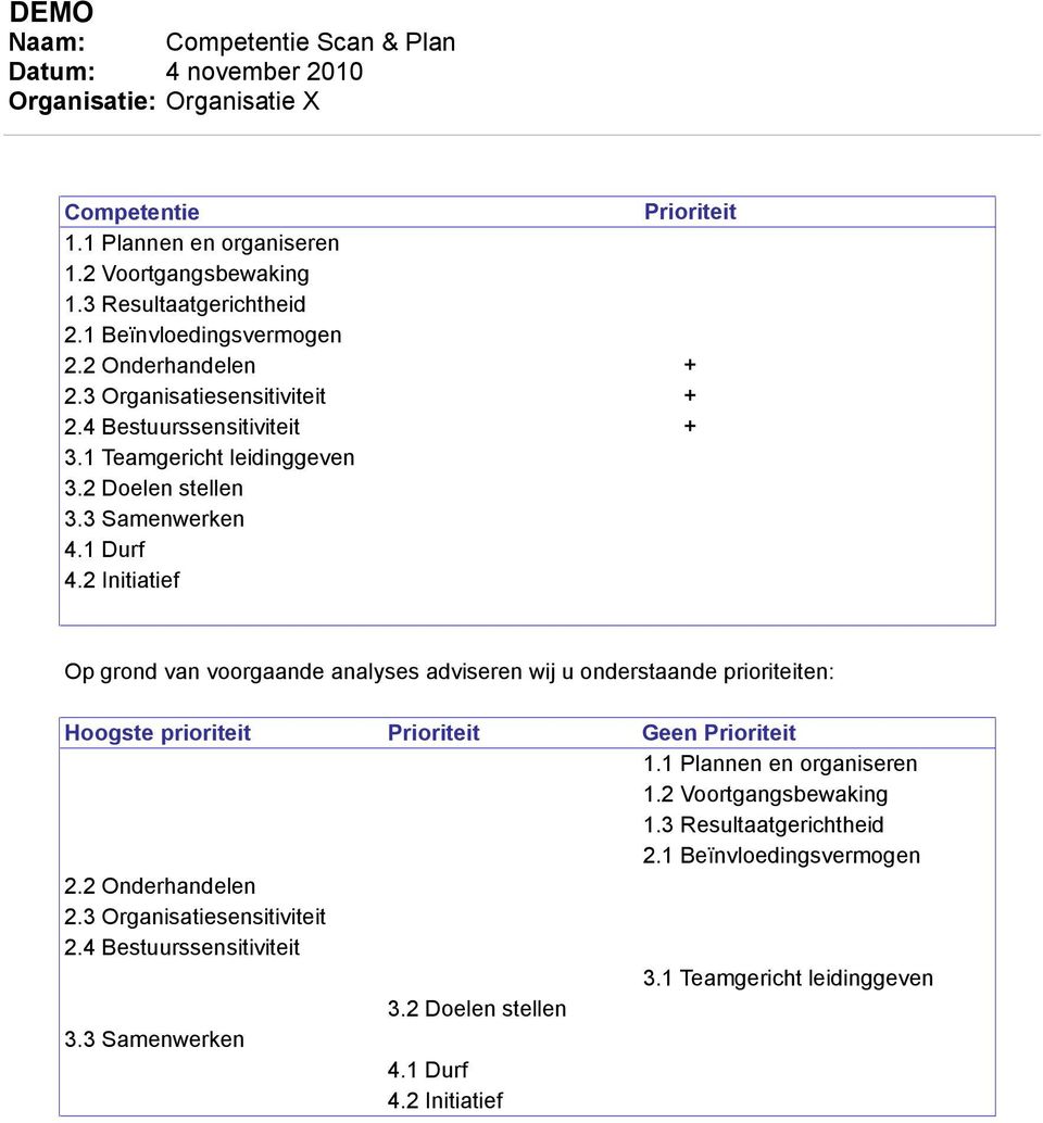 2 Initiatief Prioriteit + + + Op grond van voorgaande analyses adviseren wij u onderstaande prioriteiten: Hoogste prioriteit 2.