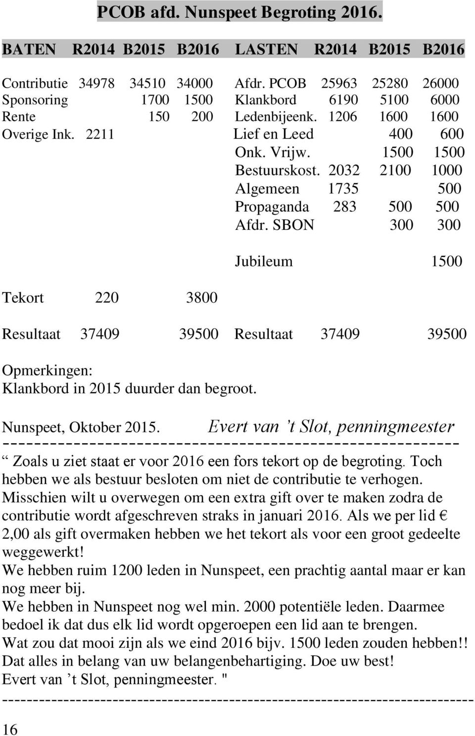 2032 2100 1000 Algemeen 1735 500 Propaganda 283 500 500 Afdr. SBON 300 300 Tekort 220 3800 Jubileum 1500 Resultaat 37409 39500 Resultaat 37409 39500 Opmerkingen: Klankbord in 2015 duurder dan begroot.