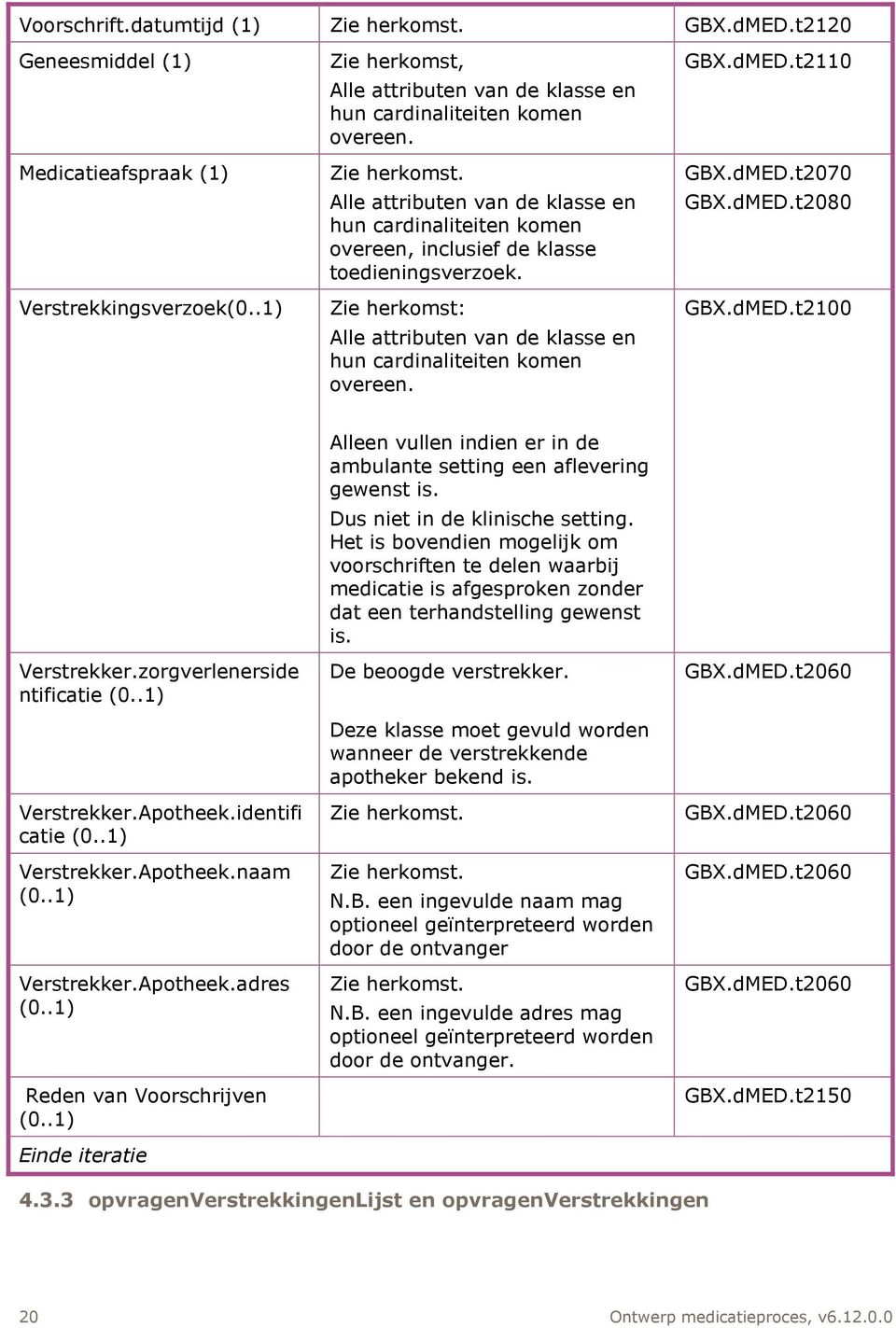 t2110 GBX.dMED.t2070 GBX.dMED.t2080 GBX.dMED.t2100 Verstrekker.zorgverlenerside ntificatie Verstrekker.Apotheek.