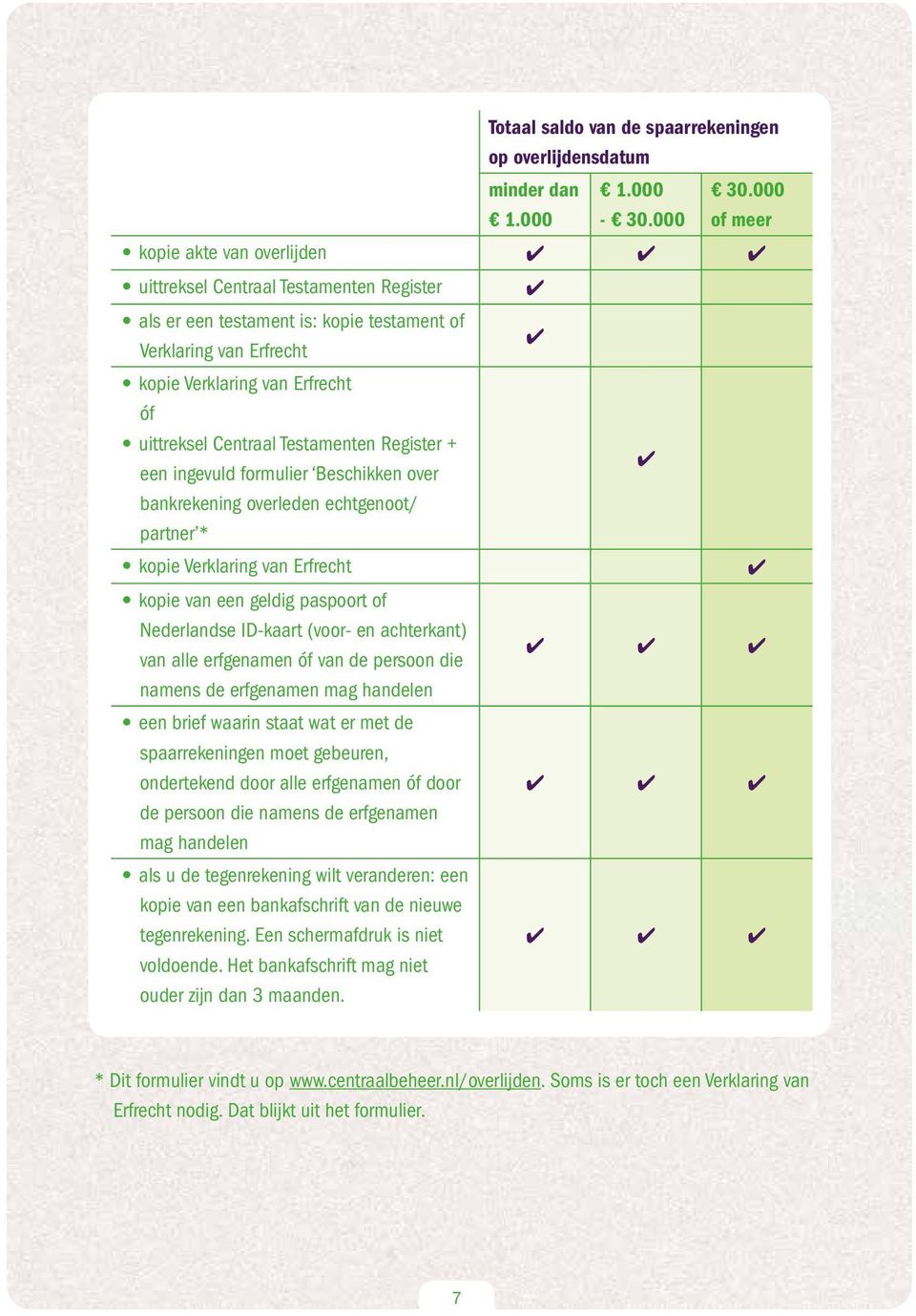 uittreksel Centraal Testamenten Register Centraal als er een Beheer testament is: kopie testament of Postbus Verklaring 54, van 7300 Erfrecht AB Apeldoorn kopie Verklaring van Erfrecht Of vul óf het