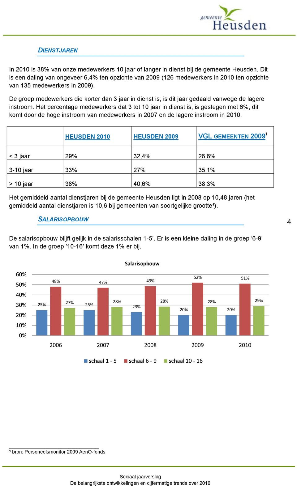 De groep medewerkers die korter dan 3 jaar in dienst is, is dit jaar gedaald vanwege de lagere instroom.