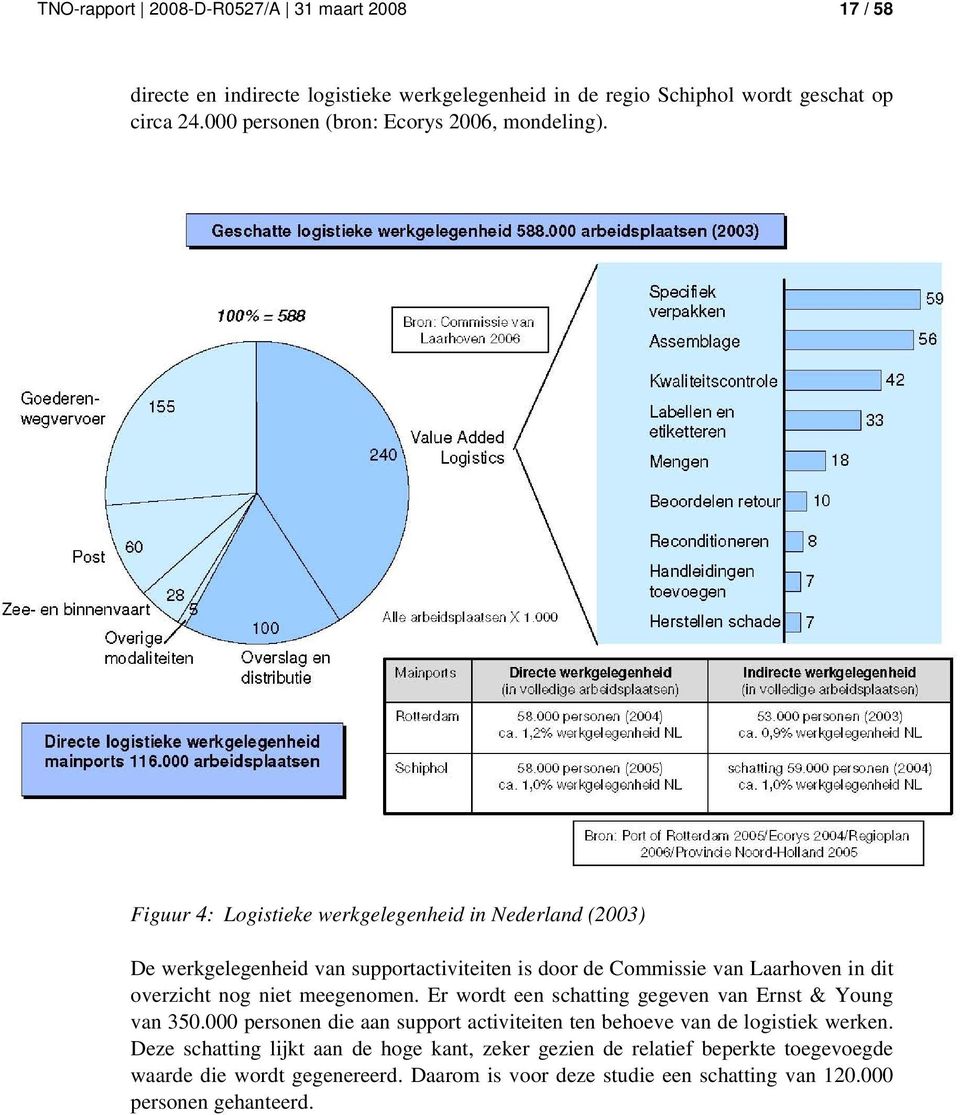 Figuur 4: Logistieke werkgelegenheid in Nederland (2003) De werkgelegenheid van supportactiviteiten is door de Commissie van Laarhoven in dit overzicht nog niet meegenomen.