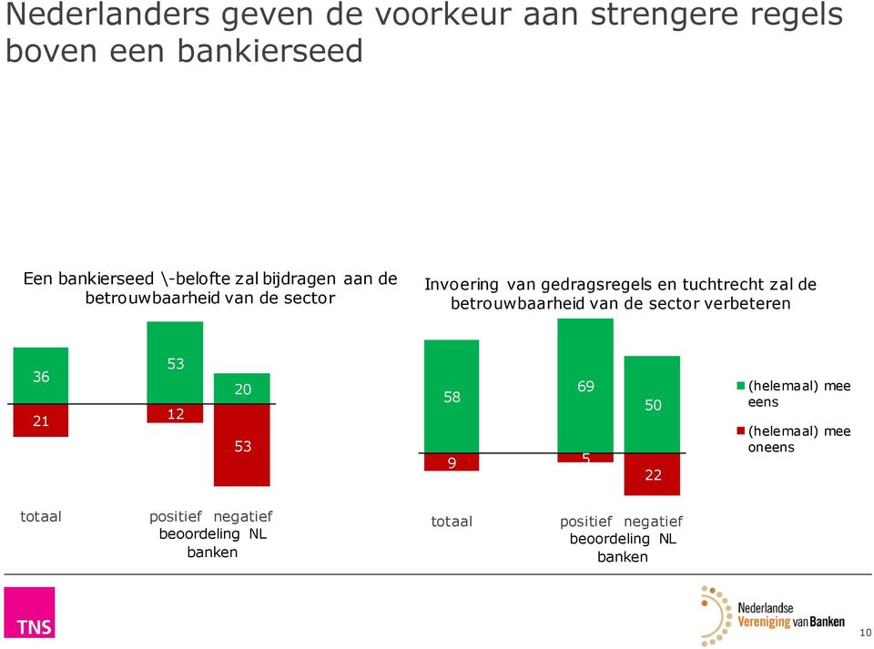 betrouwbaarheid van de sector Invoering van gedragsregels en tuchtrecht