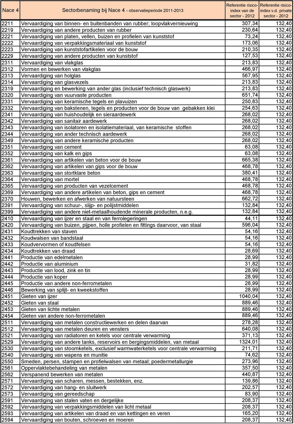 Vervaardiging van andere producten van kunststof 127,53 132,40 2311 Vervaardiging van vlakglas 213,83 132,40 2312 Vormen en bewerken van vlakglas 466,97 132,40 2313 Vervaardiging van holglas 567,95