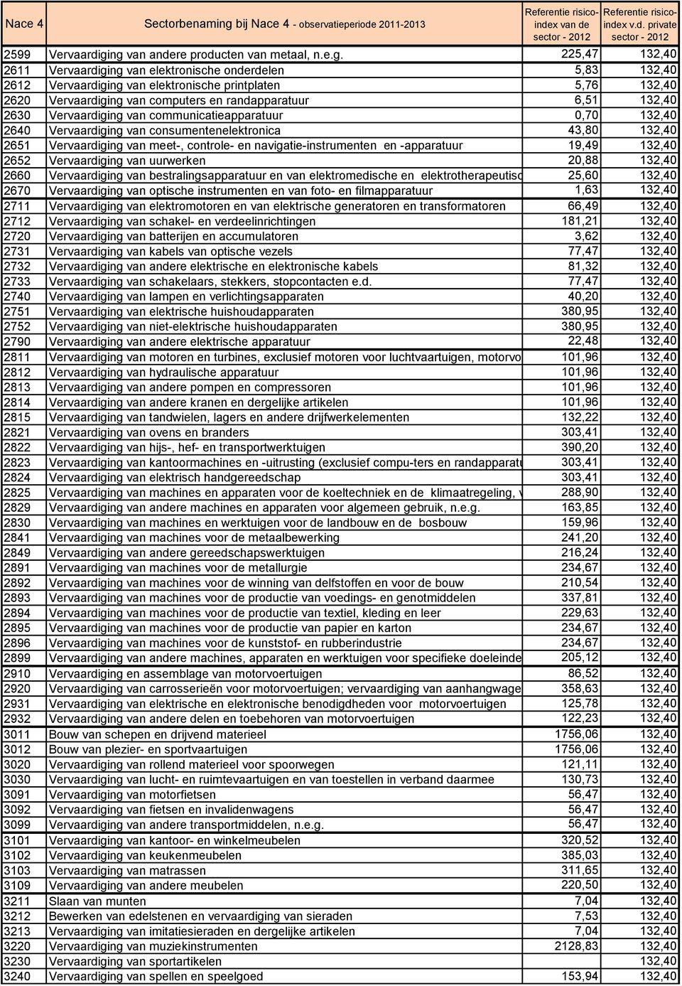 van computers en randapparatuur 6,51 132,40 2630 Vervaardiging van communicatieapparatuur 0,70 132,40 2640 Vervaardiging van consumentenelektronica 43,80 132,40 2651 Vervaardiging van meet-,