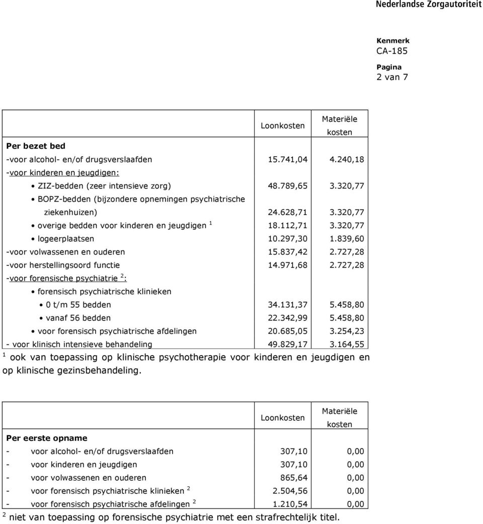 839,60 -voor volwassenen en ouderen 15.837,42 2.727,28 -voor herstellingsoord functie 14.971,68 2.727,28 -voor forensische psychiatrie 2 : forensisch psychiatrische klinieken 0 t/m 55 bedden 34.