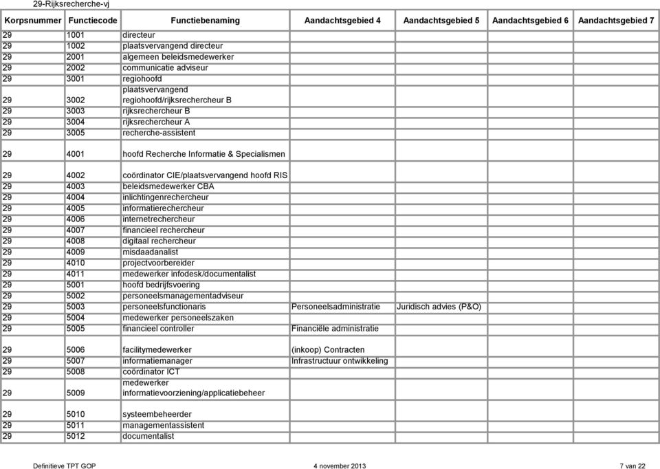 CIE/plaatsvervangend hoofd RIS 29 4003 beleidsmedewerker CBA 29 4004 inlichtingenrechercheur 29 4005 informatierechercheur 29 4006 internetrechercheur 29 4007 financieel rechercheur 29 4008 digitaal