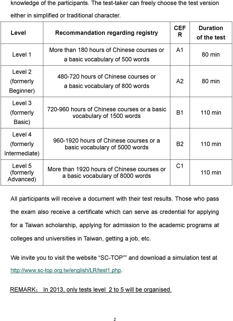 Chinese courses or a basic vocabulary of 800 words A2 Level 3 (formerly Basic) 720-960 hours of Chinese courses or a basic vocabulary of 1500 words B1 Level 4 (formerly Intermediate) 960-1920 hours