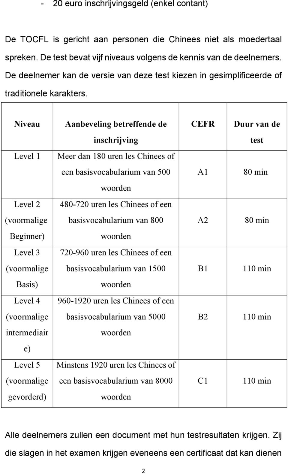 Niveau Aanbeveling betreffende de CEFR Duur van de inschrijving test Level 1 Meer dan 180 uren les Chinees of een basisvocabularium van 500 A1 Level 2 480-720 uren les Chinees of een (voormalige