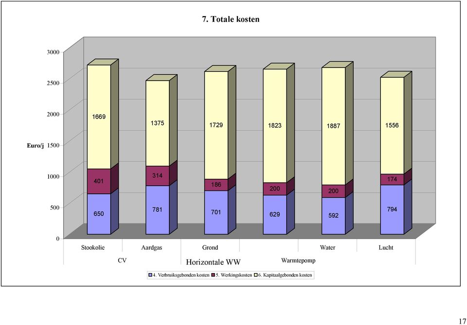 Totale kosten 3000 2500 2000 1669 1375 1729 1823 1887 1556 Euro/j 1500 1000 401 314 186 200