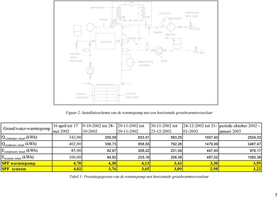 condensor, totaal (kwh) 402,00 356,73 858,50 792,26 1479,99 3487,47 E compressor, totaal (kwh) 85,00 82,97 208,22 231,04 447,93 970,17 E systeem, totaal (kwh) 100,00 94,82 235,16