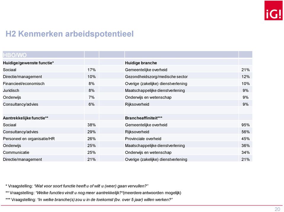 Aantrekkelijke functie** Brancheaffiniteit*** Sociaal 38% Gemeentelijke overheid 95% Consultancy/advies 29% Rijksoverheid 56% Personeel en organisatie/hr 26% Provinciale overheid 45% Onderwijs 25%