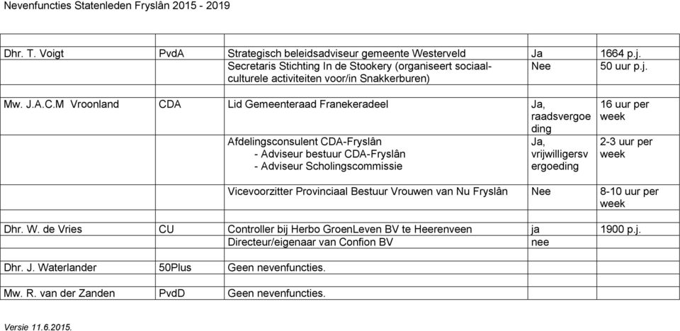 M Vroonland CDA Lid Gemeenteraad Franekeradeel Ja, raadsvergoe ding Afdelingsconsulent CDA-Fryslân - Adviseur bestuur CDA-Fryslân - Adviseur Scholingscommissie Ja, vrijwilligersv