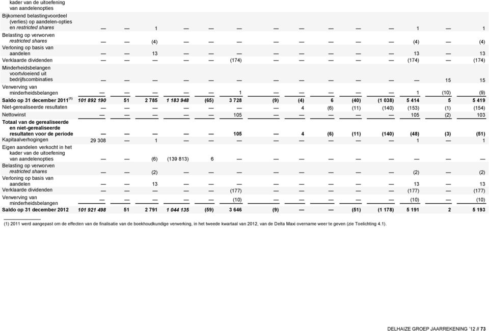 (1) 101 892 190 51 2 785 1 183 948 (65) 3 728 (9) (4) 6 (40) (1 038) 5 414 5 5 419 Niet-gerealiseerde resultaten 4 (6) (11) (140) (153) (1) (154) Nettowinst 105 105 (2) 103 Totaal van de