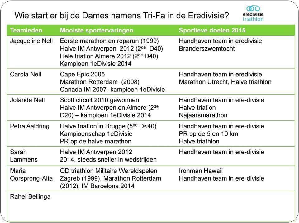 2014 Carola Nell Cape Epic 2005 Marathon Rotterdam (2008) Canada IM 2007- kampioen 1eDivisie Jolanda Nell Petra Aaldring Sarah Lammens Maria Oorsprong-Alta Rahel Bellinga Scott circuit 2010 gewonnen