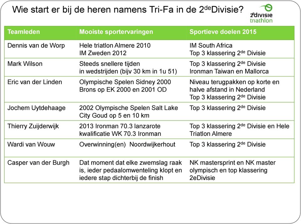 der Linden Olympische Spelen Sidney 2000 Brons op EK 2000 en 2001 OD Jochem Uytdehaage Thierry Zuijderwijk 2002 Olympische Spelen Salt Lake City Goud op 5 en 10 km 2013 Ironman 70.